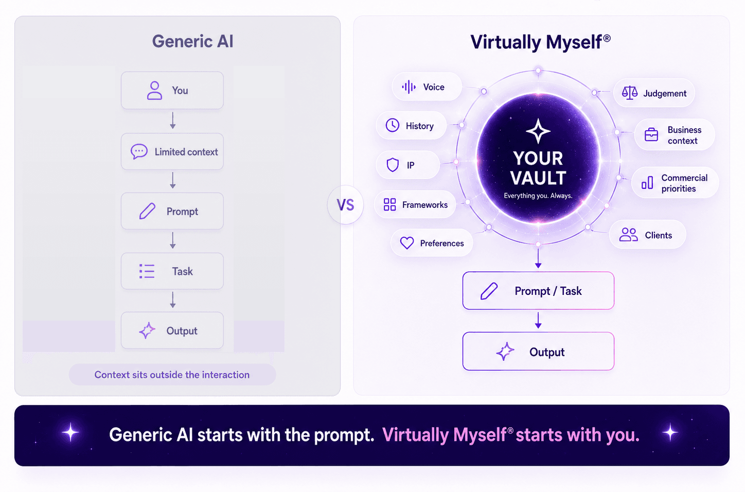 Generic AI vs AI built around you: with generic AI your context sits outside the interaction and it starts from the prompt; with Virtually Myself your Vault holds your voice, history, IP, frameworks, preferences, judgement, business context, commercial priorities and clients, so it starts with you.