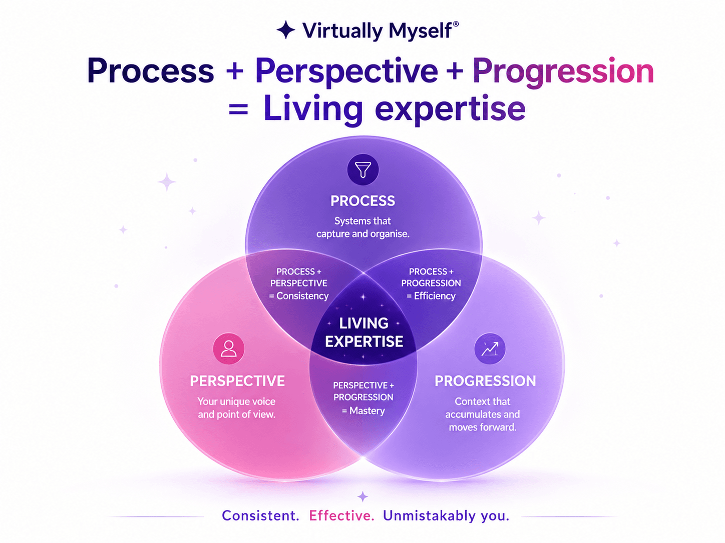 Venn diagram: Process, Perspective and Progression overlap to create Consistency, Efficiency and Mastery, meeting at the centre as Living expertise.