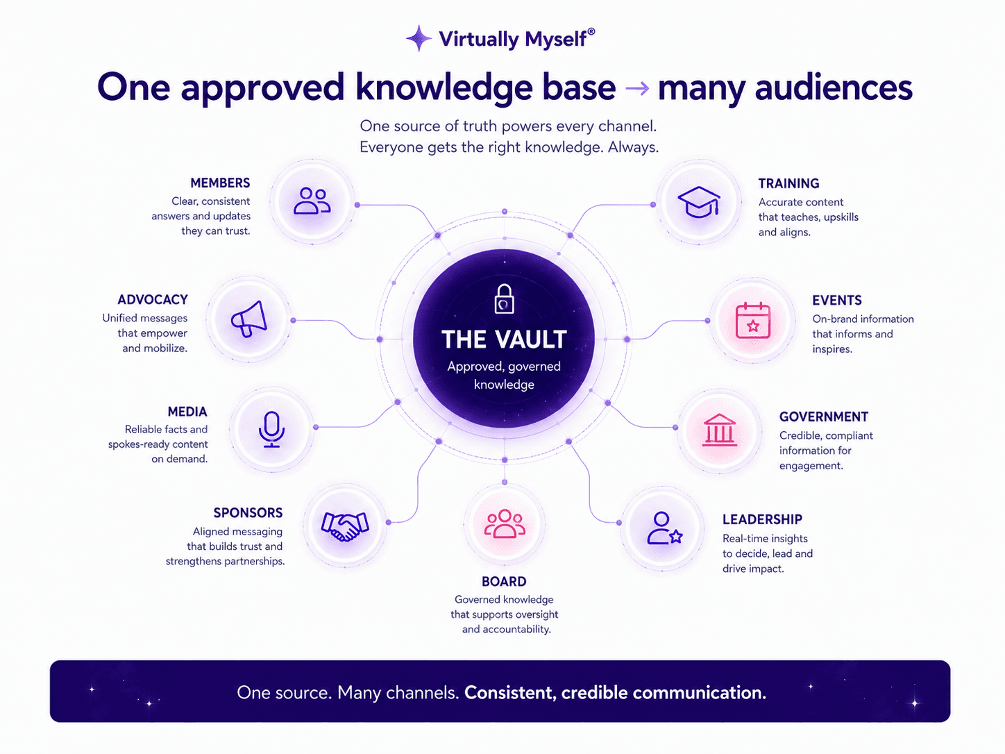 One approved knowledge base powering many audiences — members, training, events, government, leadership, board, sponsors, media and advocacy — all drawing from the Vault.