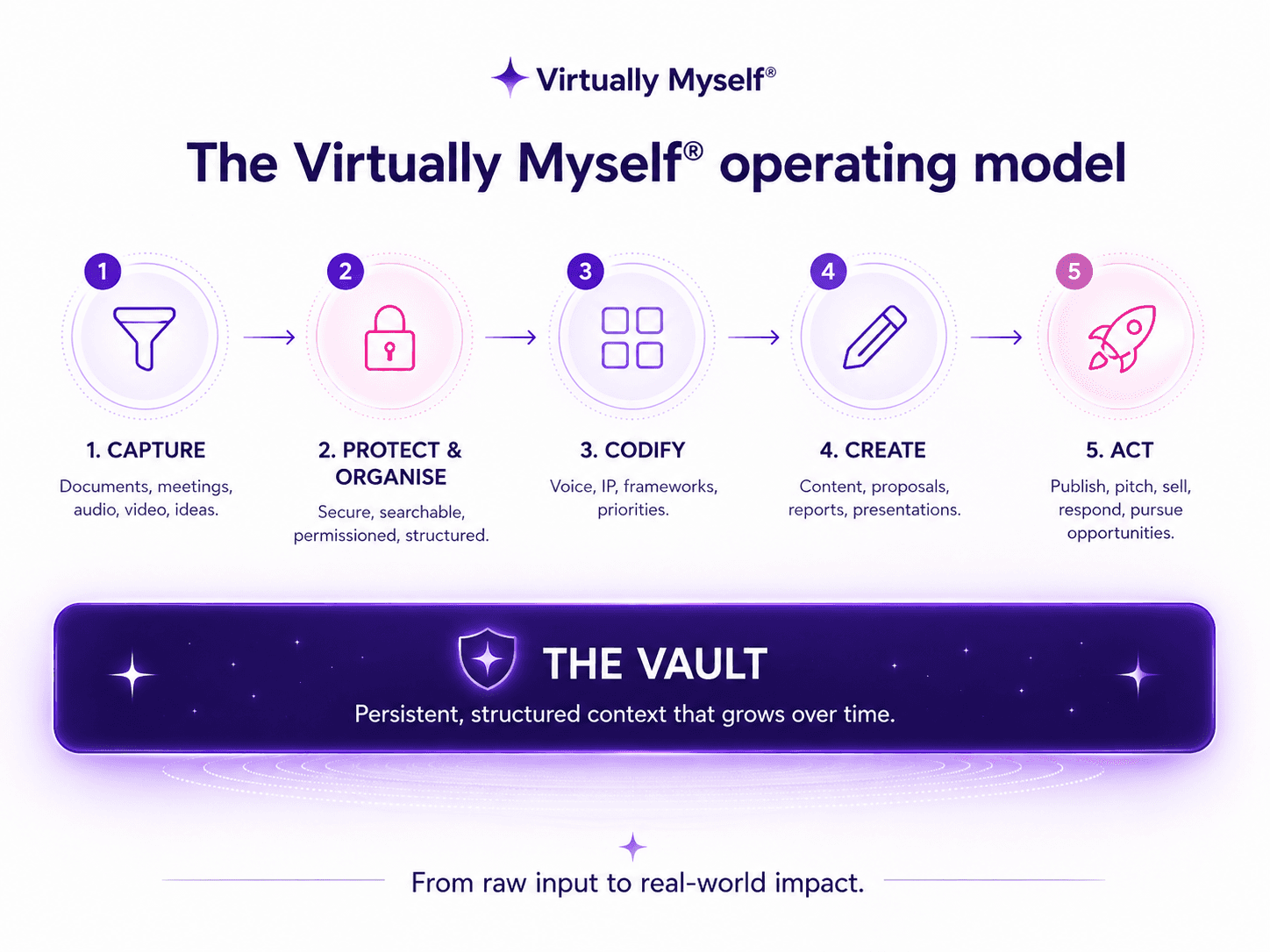 The Virtually Myself operating model: 1 Capture, 2 Protect & organise, 3 Codify, 4 Create, 5 Act, all built on the Vault as persistent, structured context that grows over time.