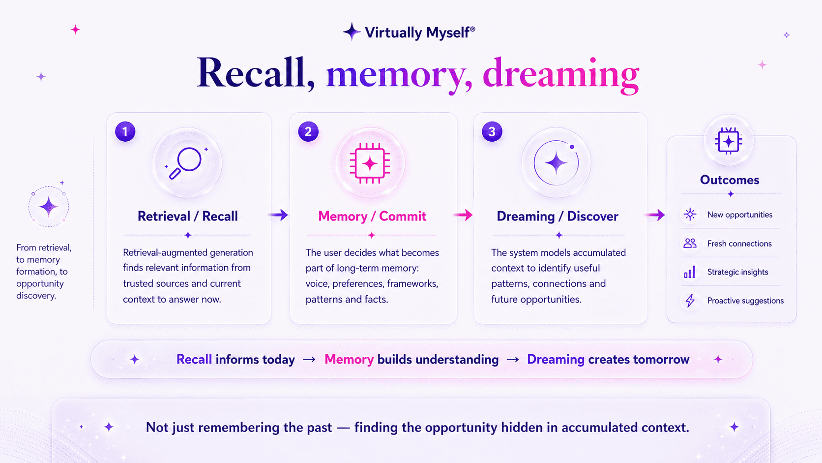 Recall, memory and dreaming: retrieval-augmented recall finds relevant information to answer now; you decide what becomes long-term memory; and the system models your accumulated context to surface new opportunities, fresh connections, strategic insights and proactive suggestions.