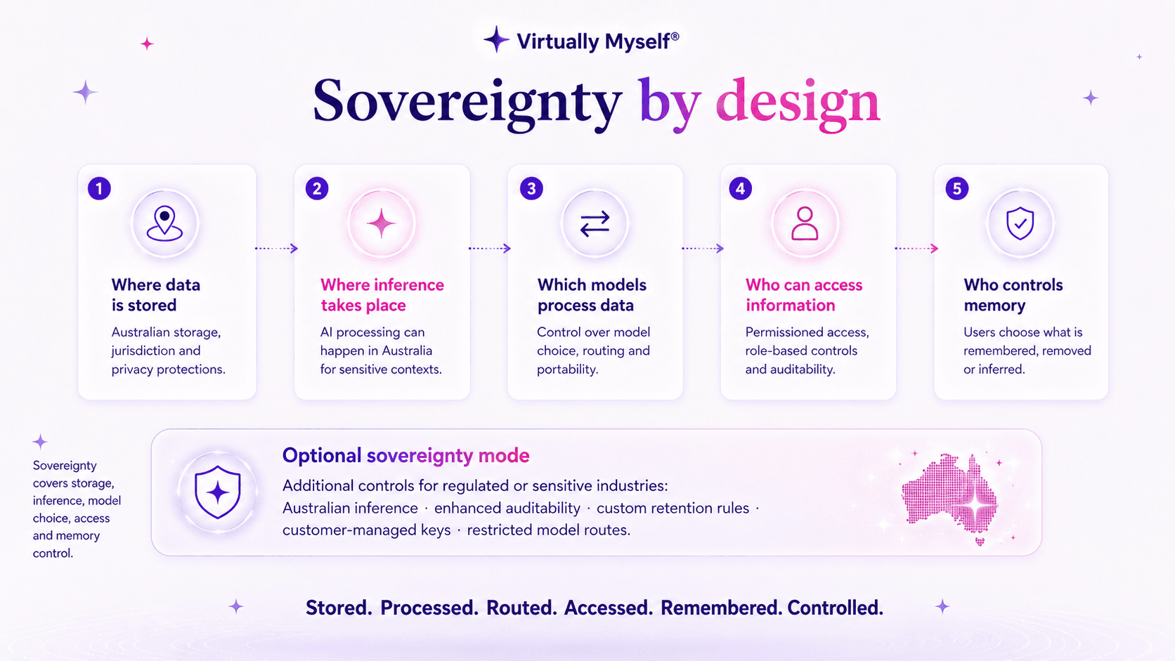 Sovereignty by design across five dimensions: where data is stored, where inference takes place, which models process data, who can access information, and who controls memory — plus an optional sovereignty mode with Australian inference, enhanced auditability, custom retention rules, customer-managed keys and restricted model routes for regulated or sensitive industries.