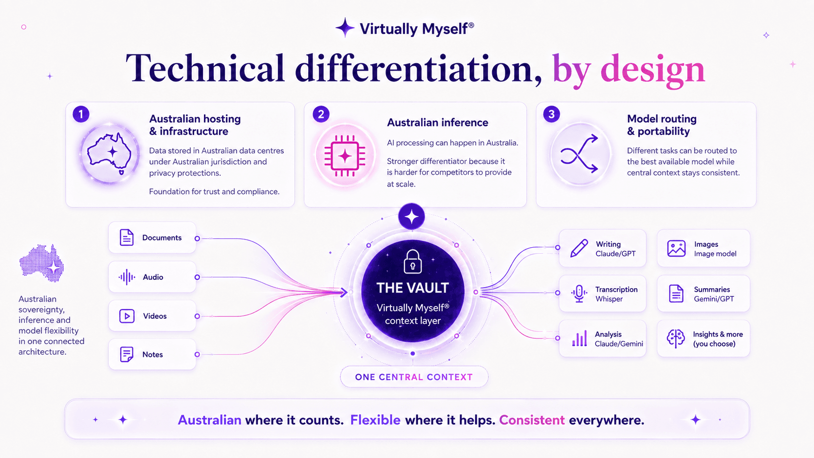 Technical differentiation by design: documents, audio, videos and notes flow into the Vault, the Virtually Myself context layer, which routes tasks to the best model (Claude/GPT for writing, Whisper for transcription, Gemini/GPT for summaries) — all with Australian hosting, Australian inference and model routing and portability.