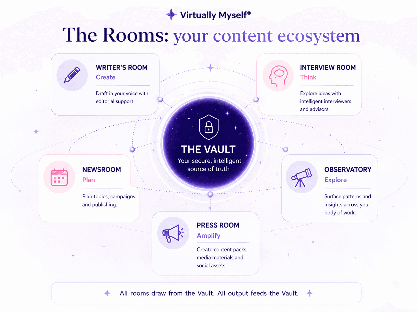 The Rooms ecosystem: Writer's Room (create), Interview Room (think), Newsroom (plan), Press Room (amplify) and Observatory (explore), all drawing from and feeding the Vault.
