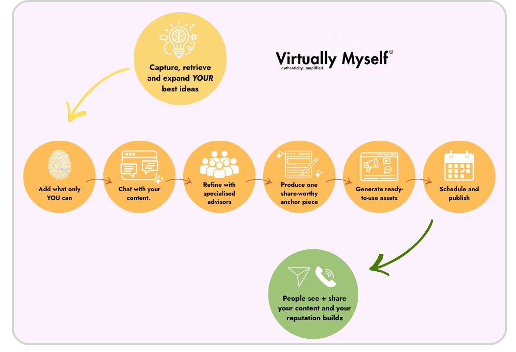 The Virtually Myself complete workflow: capture, retrieve and expand your best ideas; add what only you can; chat with your content; refine with specialised advisors; produce one share-worthy anchor piece; generate ready-to-use assets; schedule and publish; people see and share your content and your reputation builds