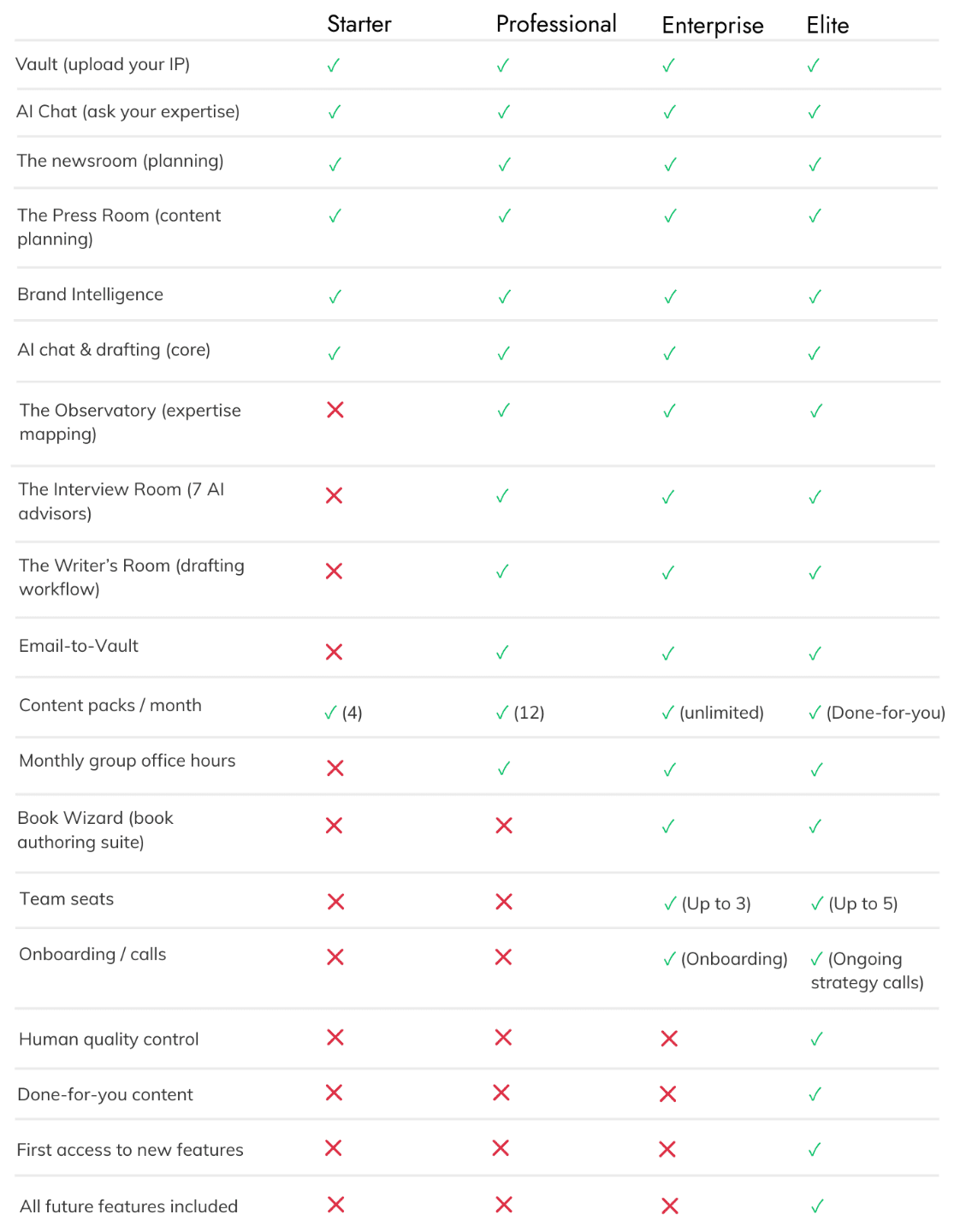 Plan comparison table for Starter, Professional, Authority and Elite: all plans include the Vault, AI chat, the Newsroom, the Press Room, Brand Intelligence, and AI chat and drafting. The Observatory, Interview Room, Writer's Room, Email-to-Vault and monthly group office hours start at Professional. Book Wizard and team seats start at Authority. Human quality control, done-for-you content, first access to new features and all future features are Elite only.